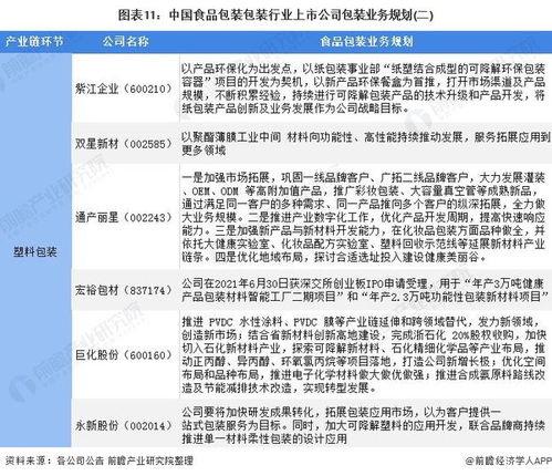2022年食品包裝行業上市公司全方位對比 附業務布局匯總 業績對比 業務規劃等